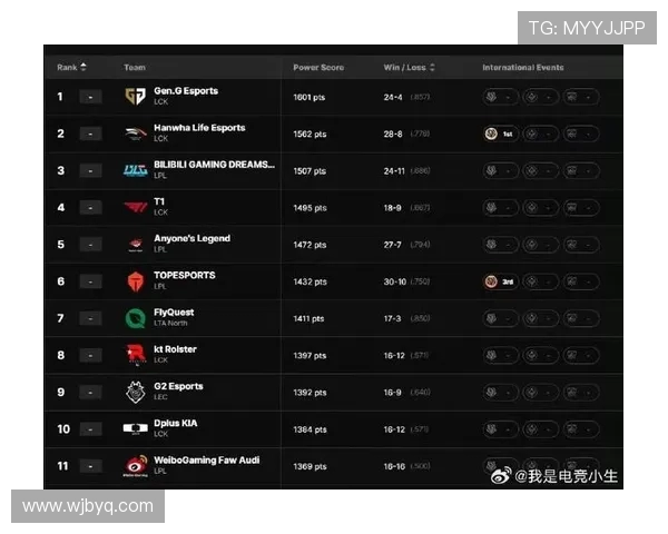 全球挑战赛最新积分榜TES战队以68分稳居第一名 全球挑战赛最新积分榜TES战队以68分稳居第一名